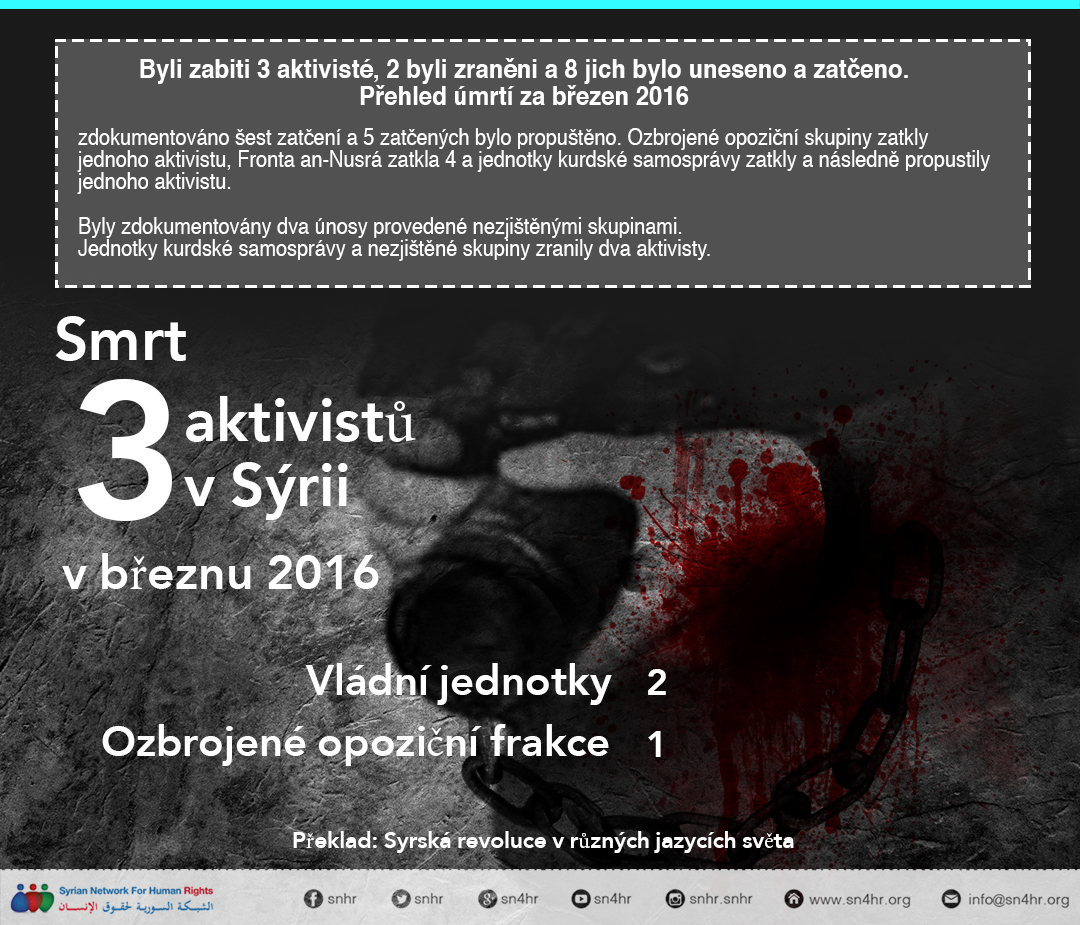 Byli zabiti 3 aktivisté, 2 byli zraněni a 8 jich bylo uneseno a zatčeno. Přehled úmrtí za březen 2016